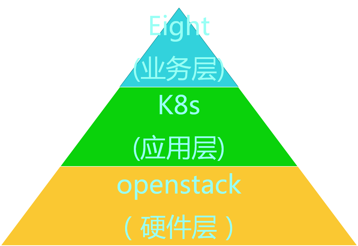 分层云架构