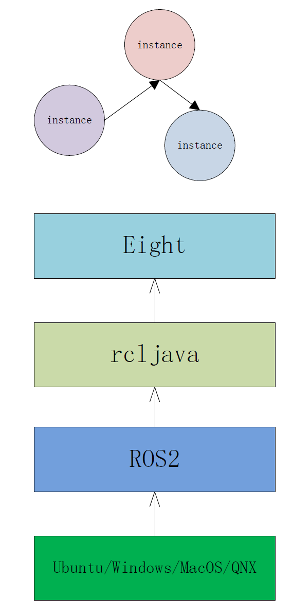 ros-eight层次结构