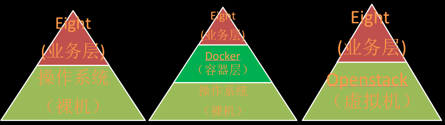 分层云架构