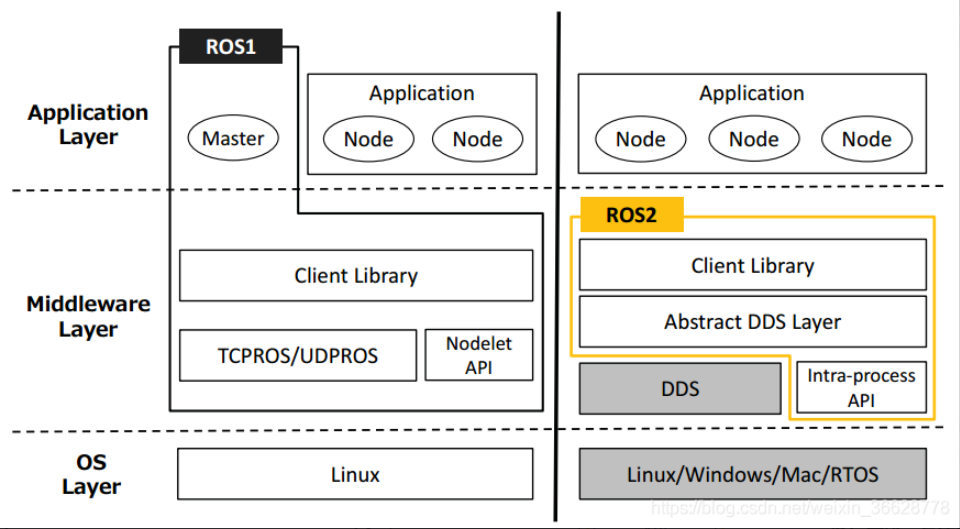 ROS架构比较