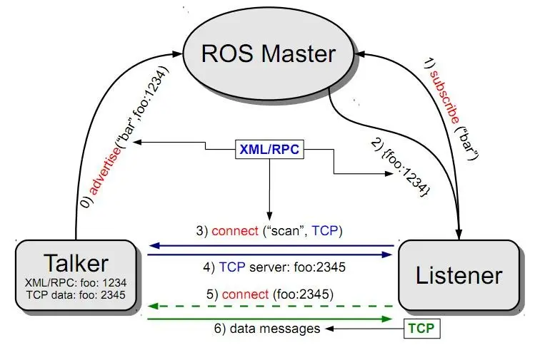 ROS消息系统